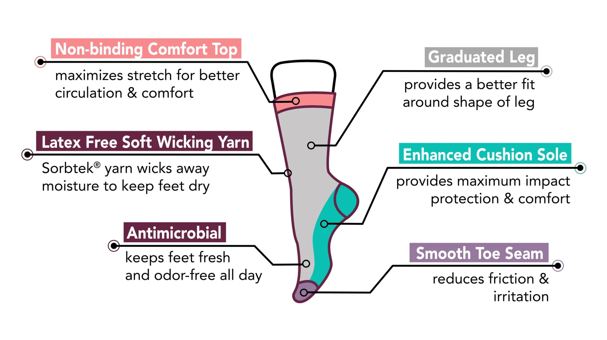 Diagram of a sock with labeled features on a white background